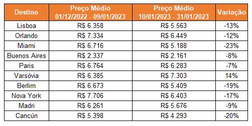 Preço de passagens aéreas em janeiro chega a cair 23% em relação a dezembro, diz pesquisa Preço de passagens aéreas em janeiro chega a cair 23% em relação a dezembro, diz pesquisa