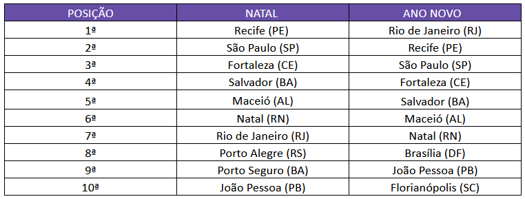 Decolar: busca por bilhetes aéreos para Natal e Réveillon cresce 220%; veja top destinos 00000