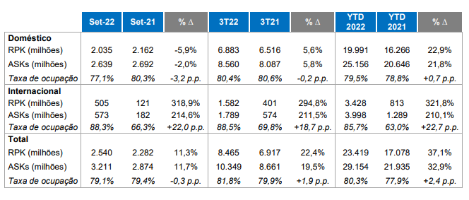 Demanda e oferta da Azul crescem mais de 11% em setembro 00099