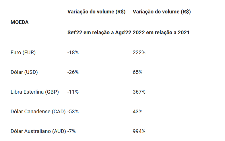 Euro lidera moeda mais vendida no Brasil pelo quinto mês consecutivo, diz pesquisa 0099