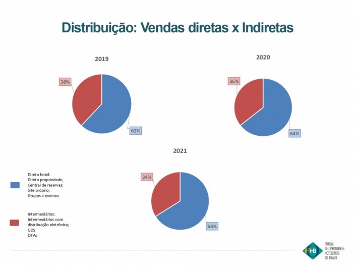 Fohb constata alta de 60% na distribuição de pernoites em 2021 A venda direta ou por meio da central de reservas e site próprio corresponde a maior fatia de distribuição dos quartos, segundo o FOHB (Foto: divulgação/FOHB)