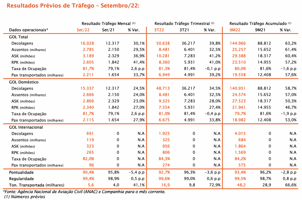Gol transporta mais de 2,2 milhões de passageiros em setembro; demanda cresce 41% Screen Shot 2022-10-05 at 18.10.10