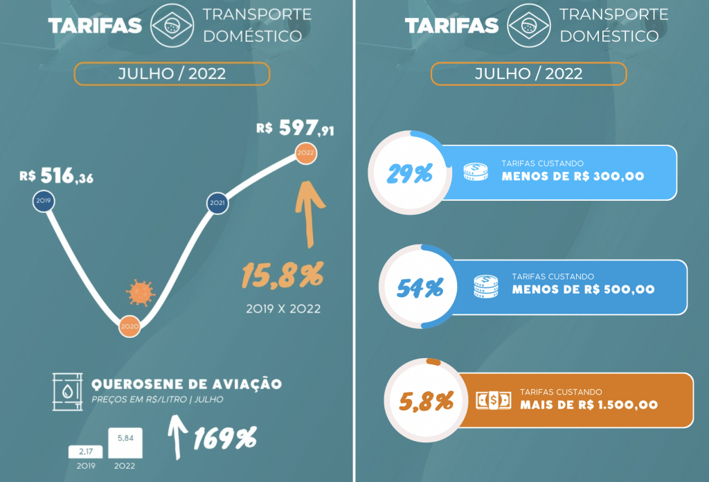 Preço médio do bilhete aéreo acumula alta de 21% em 2022; valor do QAV sobe 170% Screen Shot 2022-10-06 at 00.41.36