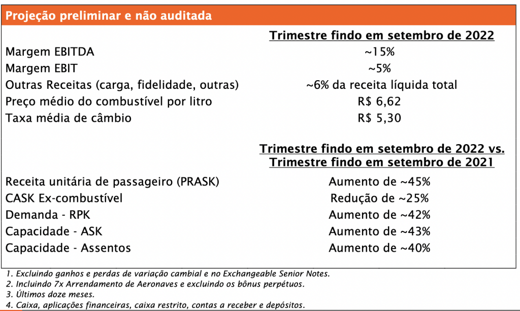 Gol estima crescer mais de 40% em demanda, oferta e receita de passageiros no 3T22 2 Screen Shot 2022-10-12 at 18.58.32