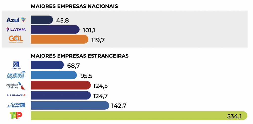 Azul e United têm os menores índices de reclamações no segundo trimestre Screen Shot 2022-10-24 at 23.55.19