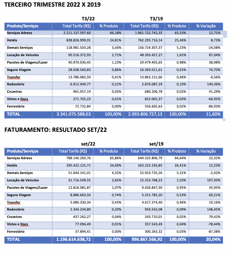 Viagens corporativas voltam a superar pré-pandemia e faturam R$ 3,3 bilhões no 3T22 Screen Shot 2022-10-27 at 09.33.56