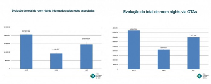 Fohb constata alta de 60% na distribuição de pernoites em 2021 fohb