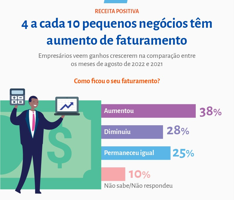 40% dos pequenos negócios já constatam alta no faturamento, diz Sebrae 1 unnamed