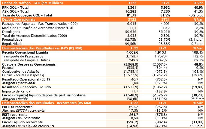 Gol dobra receita para R$ 4 bilhões e registra o maior yield da história no 3T22 unnamed