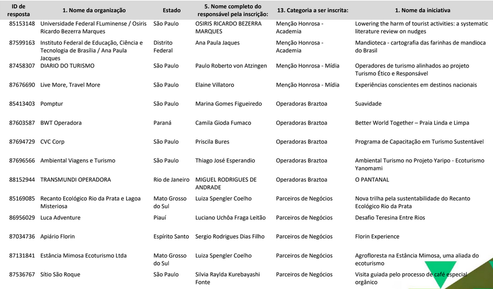 Braztoa divulga lista de finalistas do Prêmio de Sustentabilidade 2022/23 001