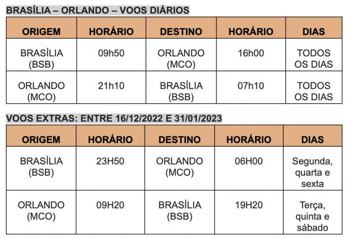 Brasília terá três voos extras para Orlando na alta temporada Frequência da Gol entre Brasília e Orlando