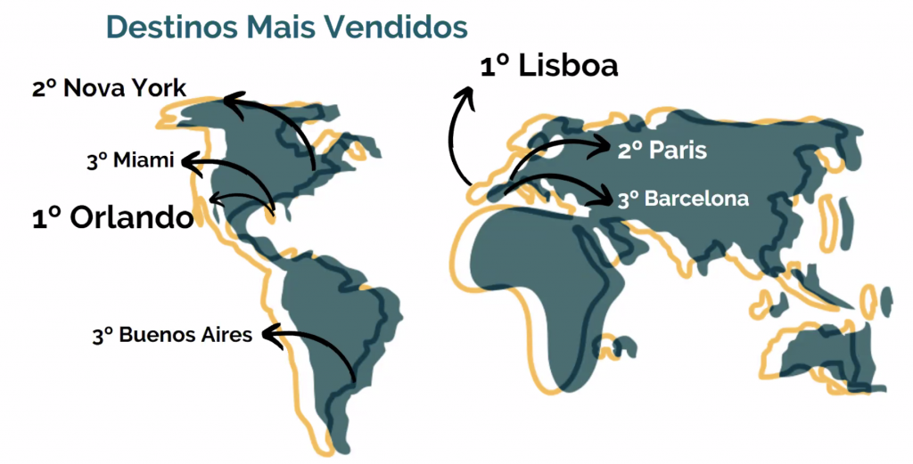 Quase metade das operadoras prevê superar vendas pré-pandemia em 2022; inter domina 3T22 MAIS VENDIDOS