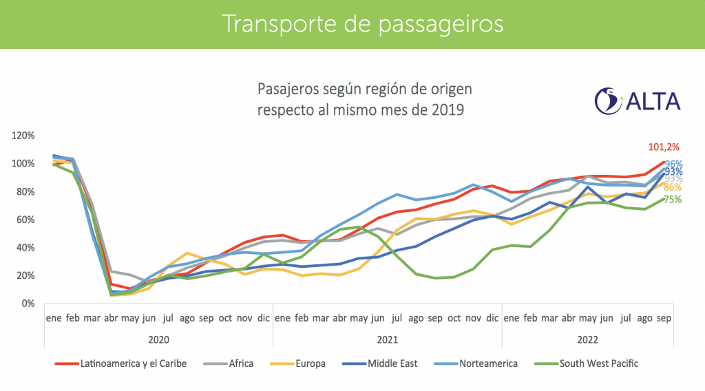 Transporte aéreo de passageiros na América Latina supera pré-pandemia pela primeira vez 2 Screenshot 2022-11-08 at 12.02.39