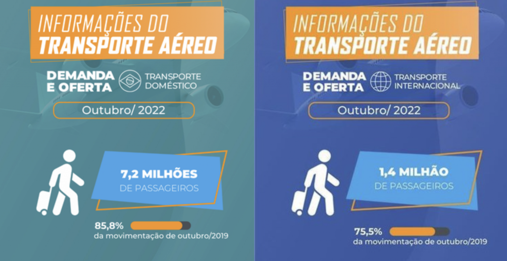 Volume de passageiros domésticos no Brasil em 2022 já supera total de 2021 Screenshot 2022-11-25 at 15.39.31