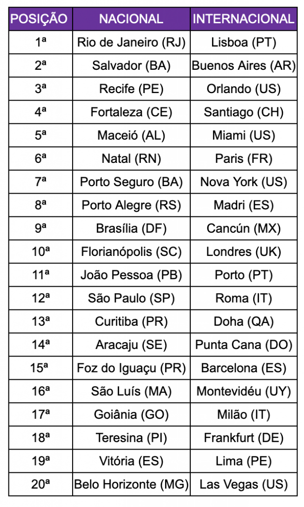 Rio e Lisboa lideram destinos mais procurados na Black Friday, diz Decolar Screenshot 2022-11-30 at 18.31.35