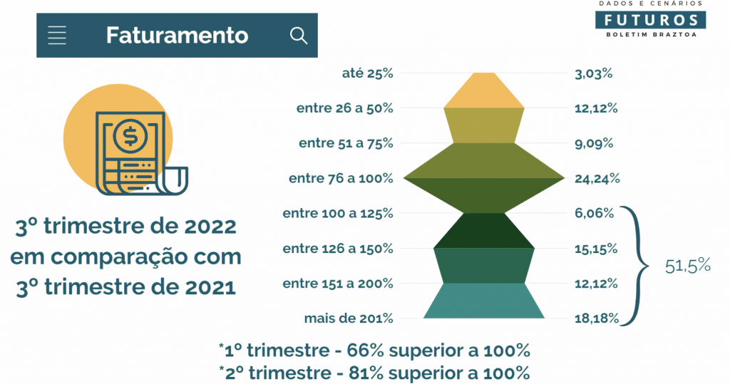 Quase metade das operadoras prevê superar vendas pré-pandemia em 2022; inter domina 3T22 faturamento