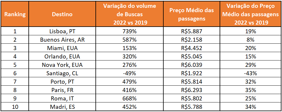 São Paulo e Lisboa lideram procura por destinos em novembro, diz pesquisa unnamed(1)