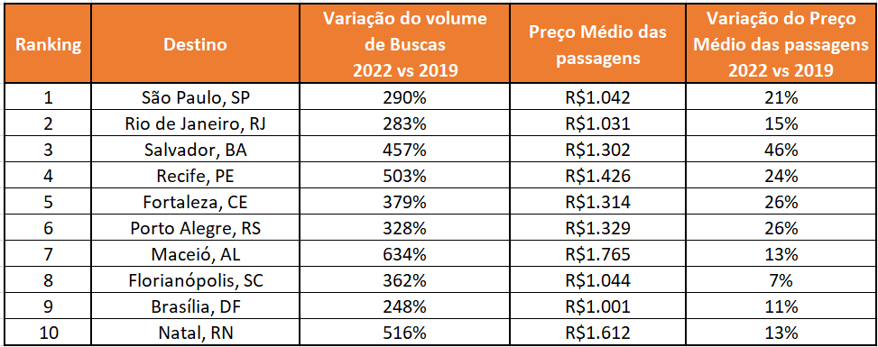 São Paulo e Lisboa lideram procura por destinos em novembro, diz pesquisa unnamed(2)