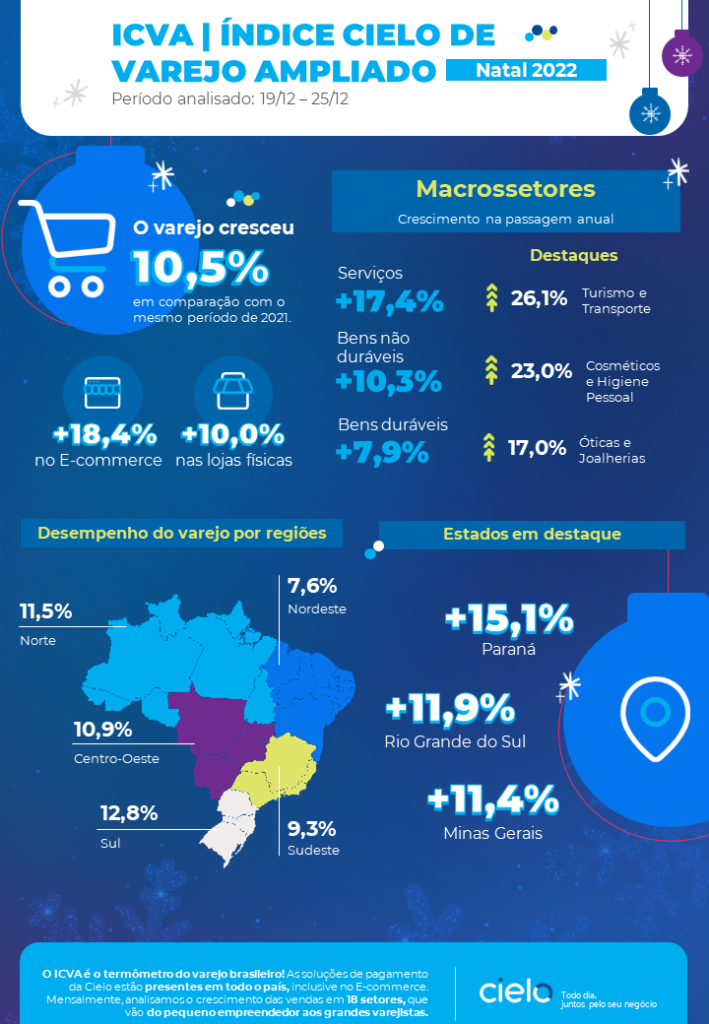 Turismo e transporte crescem 26% durante o Natal, diz Cielo