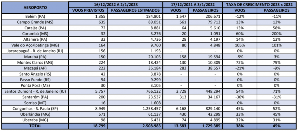 Congonhas e Santos Dumont esperam cerca de 2 milhões de passageiros no Natal e Réveillon Screenshot 2022-12-01 at 12.33.50