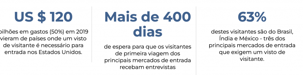US Travel lança versão em português de site sobre longo tempo de espera para o visto Screenshot 2022-12-11 at 21.55.29