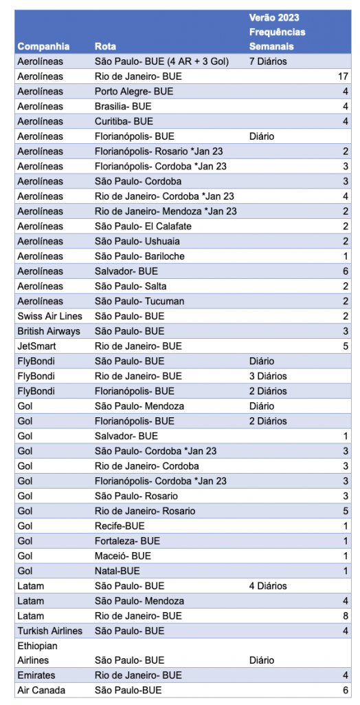 Rotas entre Argentina e Brasil terão 270 voos semanais em janeiro Screenshot 2022-12-21 at 17.30.46