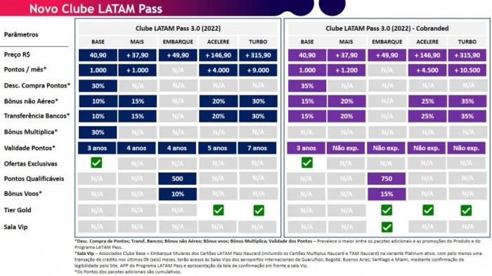 Novo Clube Latam Pass oferece benefícios exclusivos a partir de R$ 40,90 por mês 1 O cliente pode escolher entre quatro pacotes extras que mais combinam com o seu estilo de viagem e consumo (Foto: reprodução)