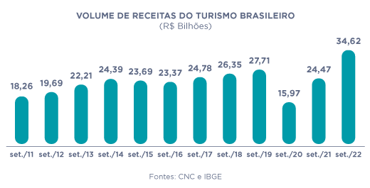 Receitas do Turismo batem recorde em setembro e atingem R$ 34,6 bilhões unnamed