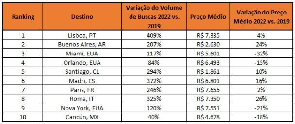 Viagens internacionais ficaram mais em conta para o Réveillon, diz levantamento unnamed(1)