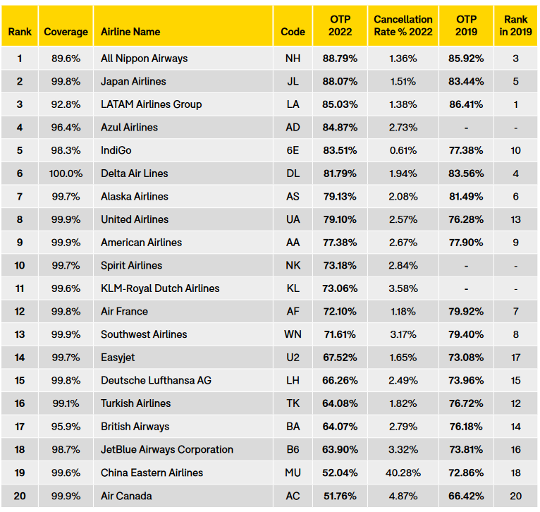 Companhia aérea brasileira é considerada mais pontual do mundo em 2022