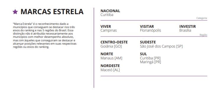 Em ranking inédito, São Paulo ganha status de melhor marca-cidade do Brasil Marcas-Estrelas