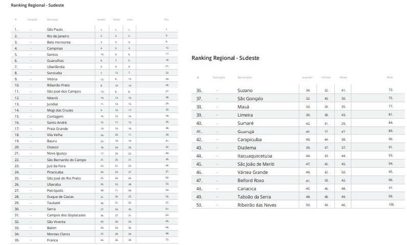 Em ranking inédito, São Paulo ganha status de melhor marca-cidade do Brasil Resultados-da-regional-sudeste(1)