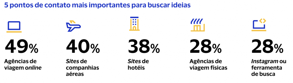 Estudo revela os principais motivos para viajar em 2023 Screenshot 2023-01-12 at 14.40.30