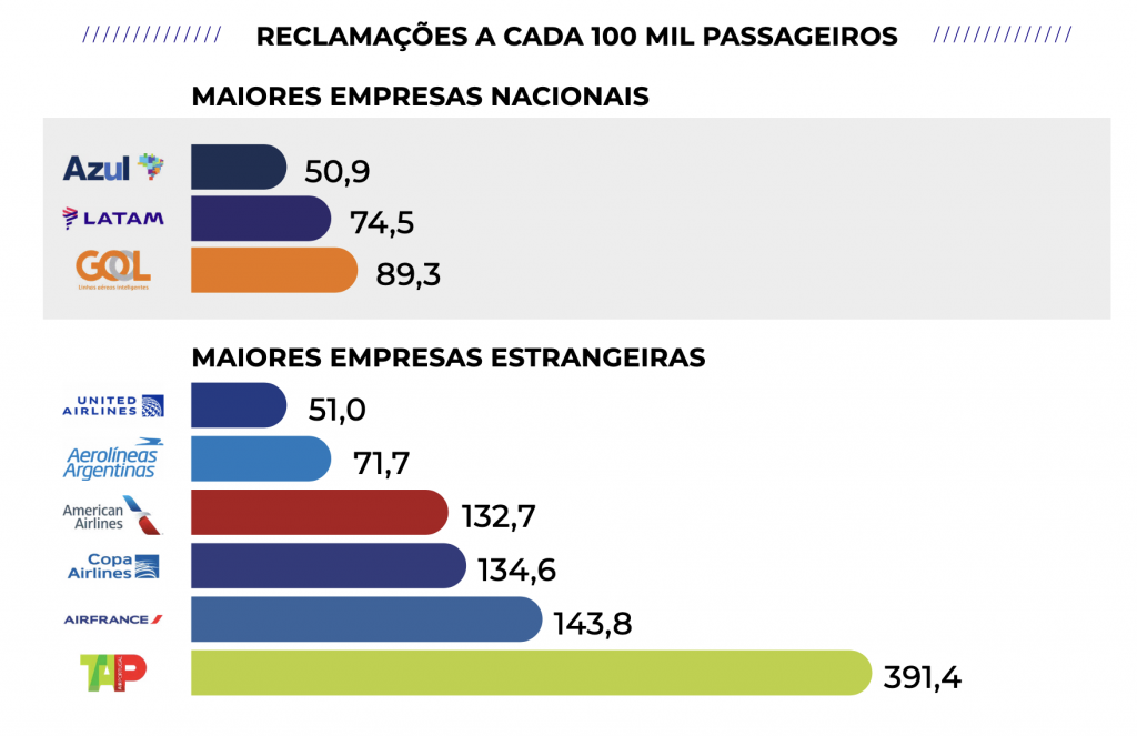 Número de reclamações de passageiros aéreos cai 38% no 3T22; Azul lidera satisfação Screenshot 2023-01-22 at 12.00.05