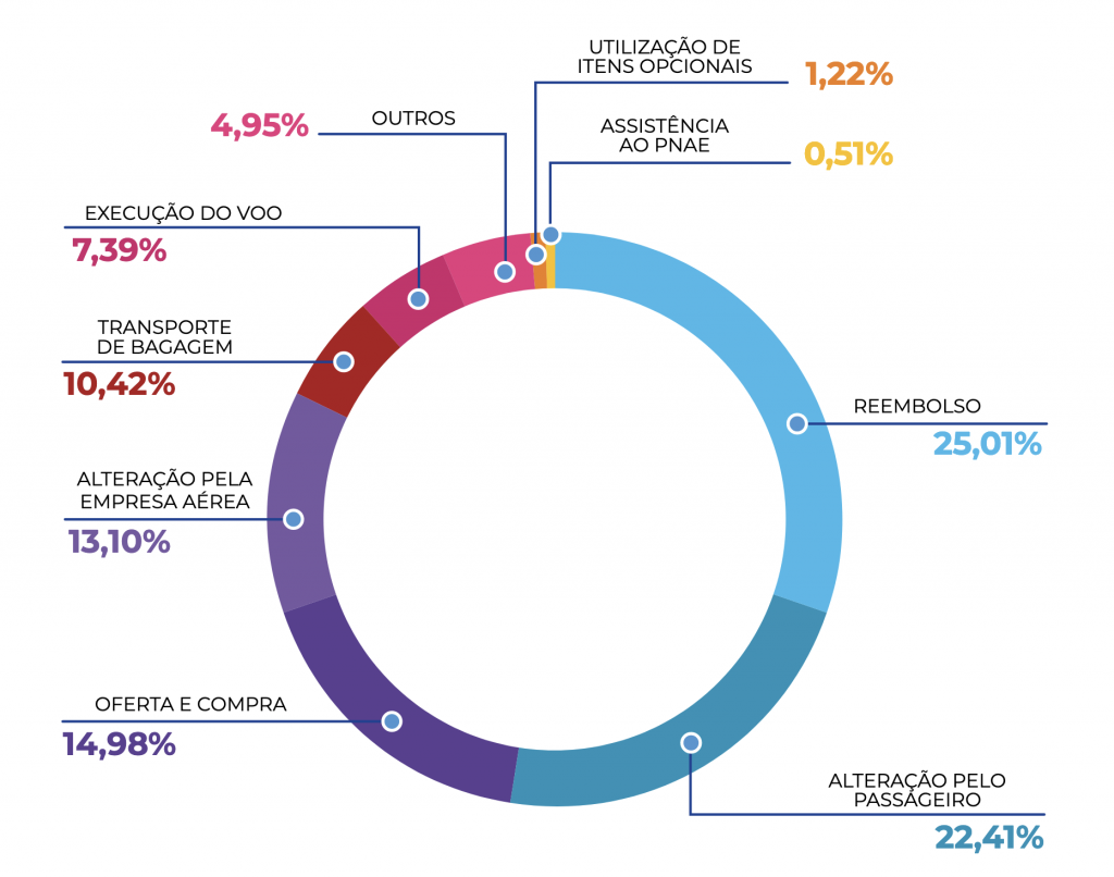 Número de reclamações de passageiros aéreos cai 38% no 3T22; Azul lidera satisfação Screenshot 2023-01-22 at 12.00.23
