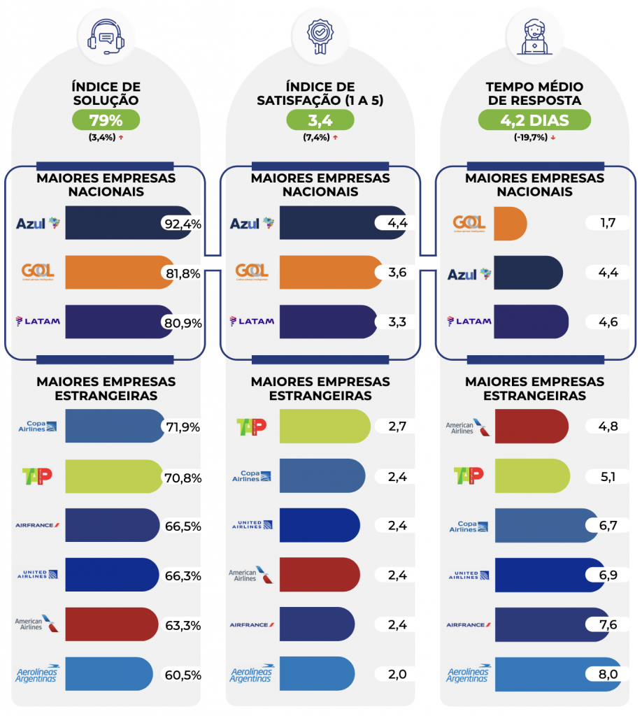 Número de reclamações de passageiros aéreos cai 38% no 3T22; Azul lidera satisfação Screenshot 2023-01-22 at 12.01.00