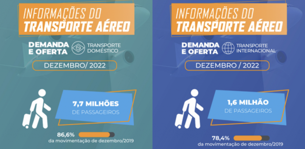 Brasil movimenta cerca de 98 milhões de passageiros aéreos em 2022 Screenshot 2023-01-23 at 17.41.12
