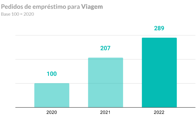 Pedidos de empréstimo para viagem crescem mais de 180% em dois anos, diz pesquisa Untitled