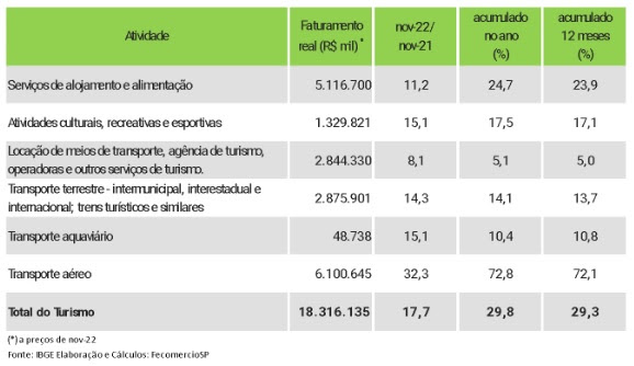 Impulsionado pelo aéreo, turismo brasileiro fatura mais de R$ 18 bilhões em novembro faturamentodoturismo