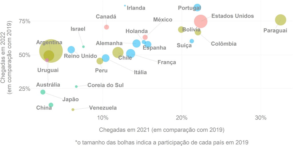 Brasil recebe 3,63 milhões de turistas em 2022; chegada de estrangeiros cresce quase 500% g2