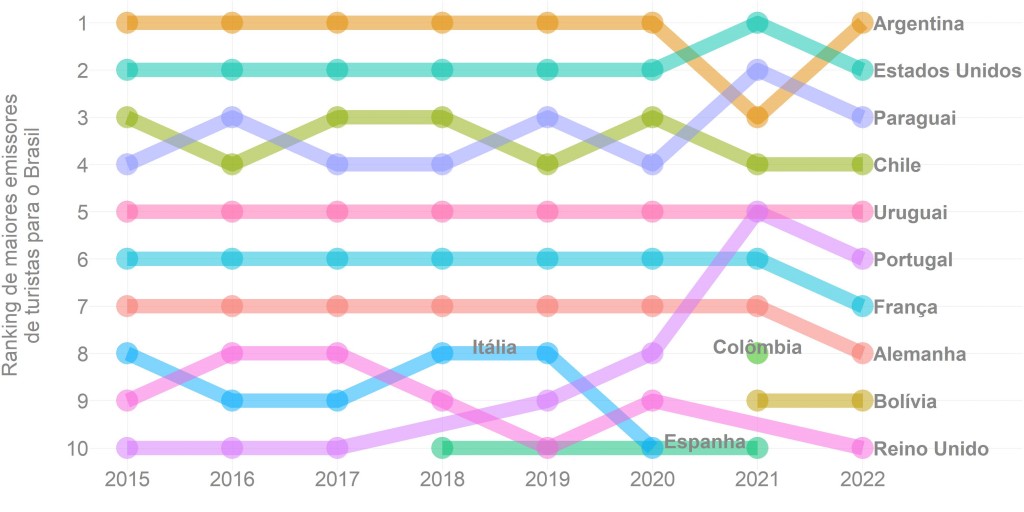 Brasil recebe 3,63 milhões de turistas em 2022; chegada de estrangeiros cresce quase 500% g3