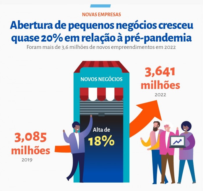 Abertura de pequenos negócios em 2022 supera período pré-pandemia (Foto: Sebrae/divulgação)