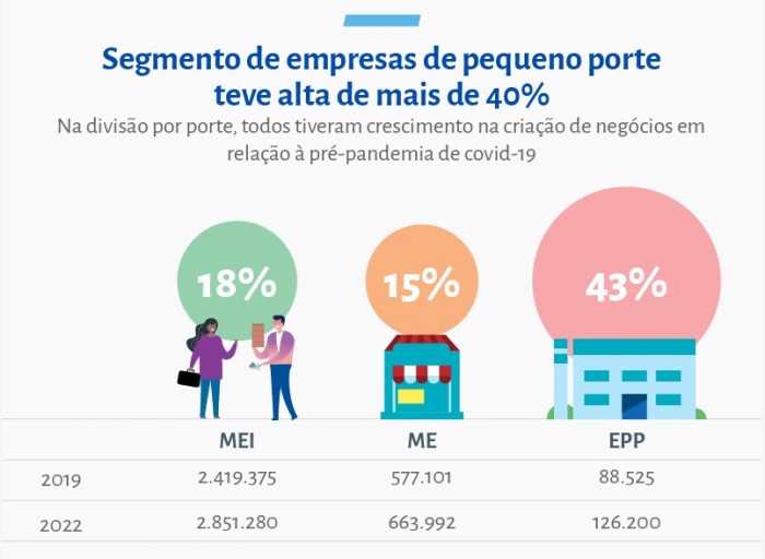 Abertura de pequenos negócios em 2022 supera período pré-pandemia (Foto: Sebrae/divulgação)