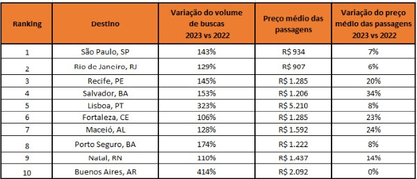 Destinos domésticos lideram preferência dos brasileiros para viajar em 2023; veja ranking unnamed