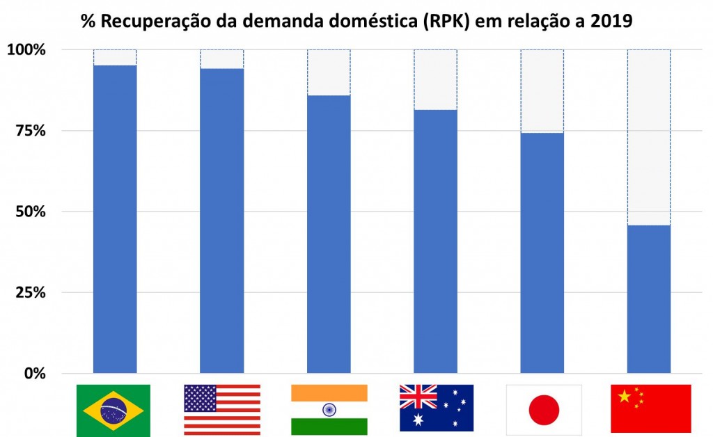 Brasil lidera recuperação da aviação doméstica em 2022 e atinge 95% do pré-pandemia 1675702417966