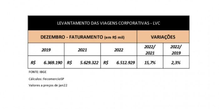 Viagens corporativas fecharam 2022 com receita de R$ 93 bilhões, segundo pesquisa Levantamento mostrou uma recuperação em relação a 2021, mas números ainda abaixo aos níveis pré-pandemia (foto: divulgação)