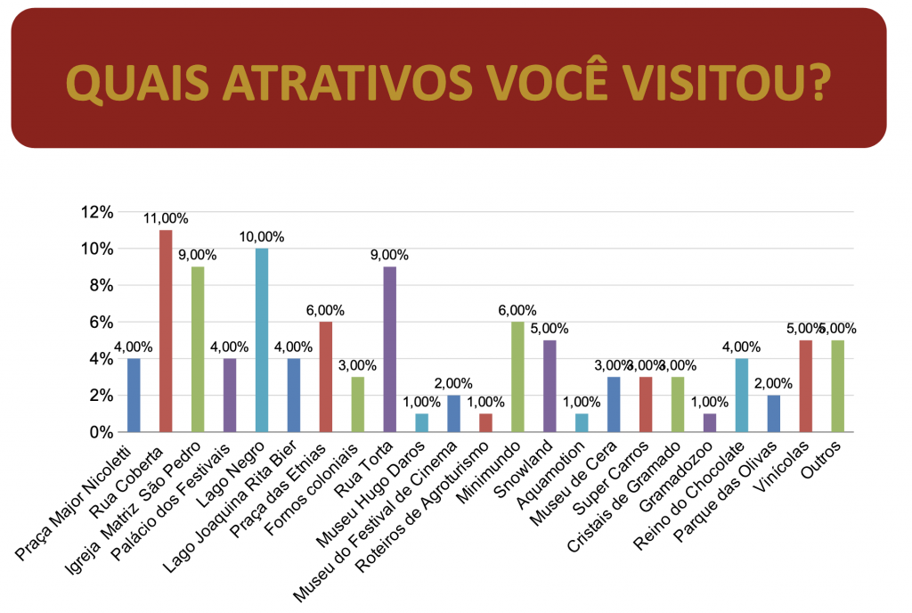 Pesquisa revela perfil do turista que visita Gramado (RS); 94% aprovam destino Screenshot 2023-02-21 at 21.49.47