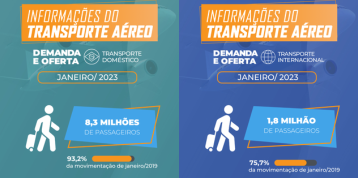 Aviação doméstica brasileira embarca maior volume de passageiros mensais desde 2021 09000