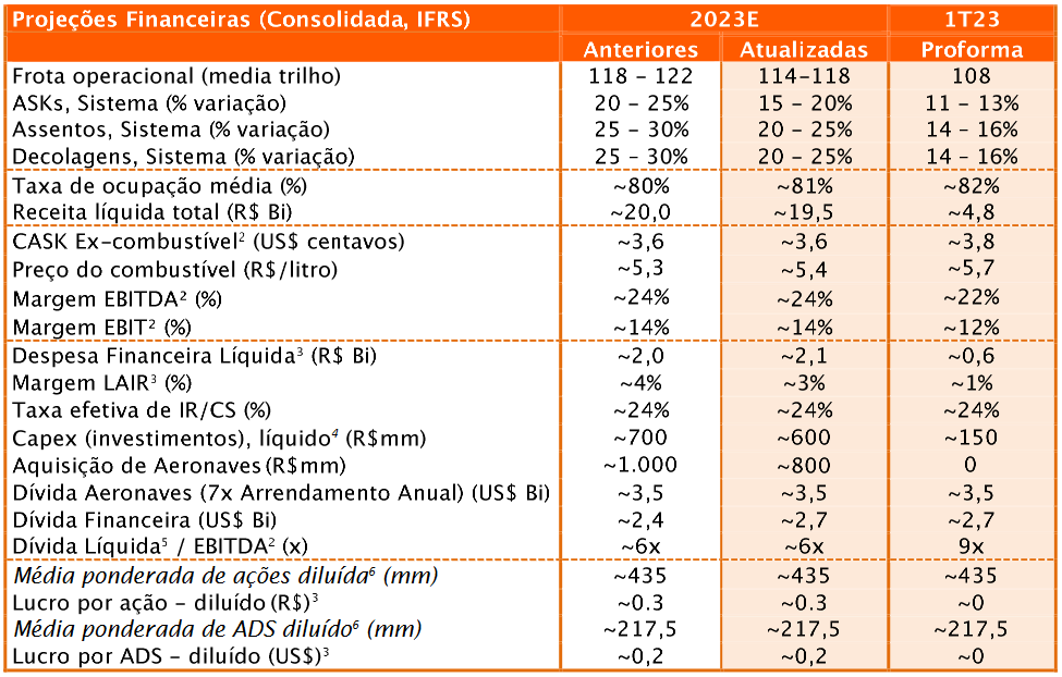 Gol ajusta projeções e deve fechar 2023 com receita de R$ 19,5 bilhões e ocupação de 81% 99000
