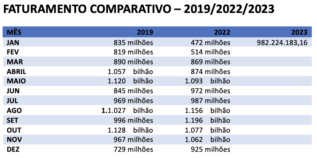 Setor de viagens corporativas começa 2023 com o maior faturamento em cinco anos Setor de viagens corporativas começa 2023 com o maior faturamento em cinco anos
